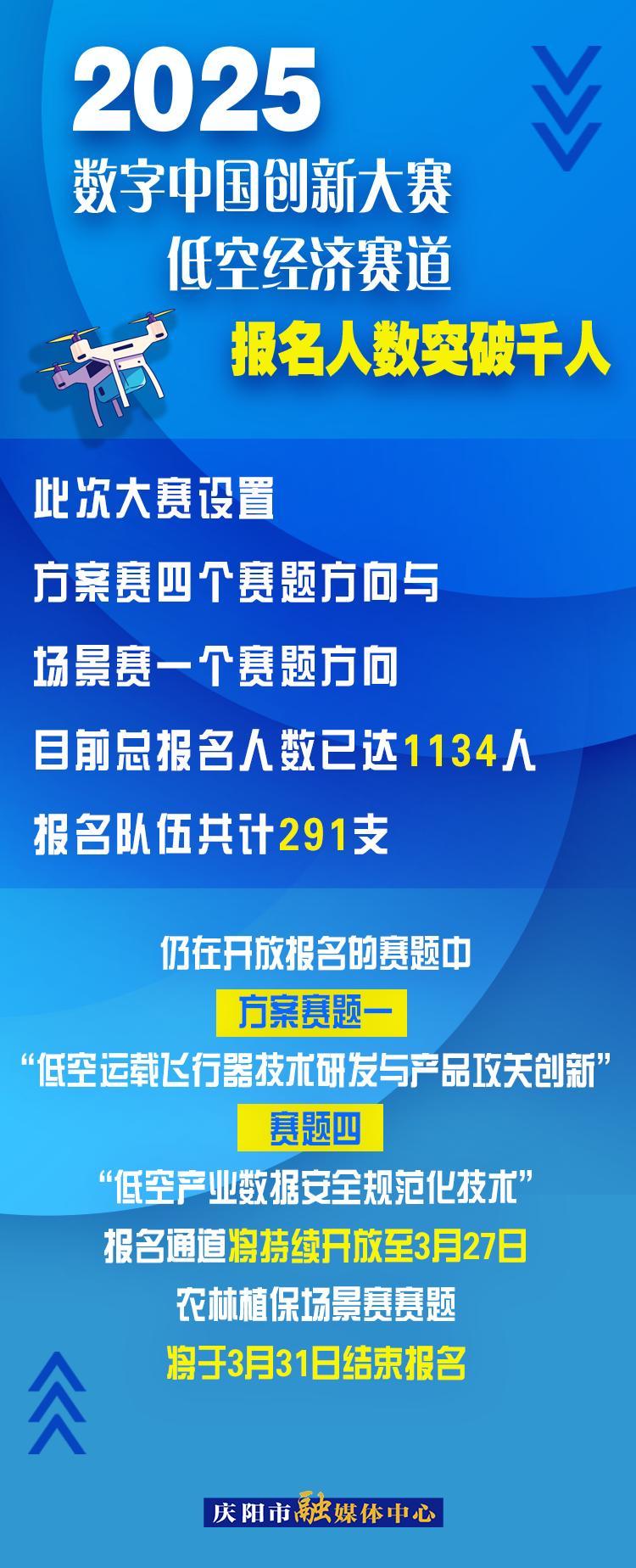 【微海報(bào)】2025數(shù)字中國創(chuàng)新大賽低空經(jīng)濟(jì)賽道報(bào)名人數(shù)突破千人